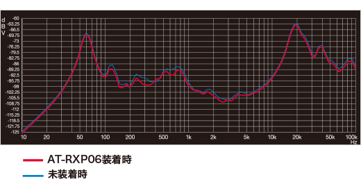 ノイズコントロールプラグ（AT-RXP06）によるデシベル改善グラフ