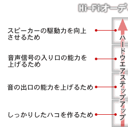 デッドニング—しっかりしたハコを作るため。スピーカー交換—音の出口の能力を上げるため。