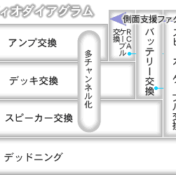 デッキ交換—音声信号の入り口の能力を上げるため。アンプ交換—スピーカーの駆動力を向上させるため。