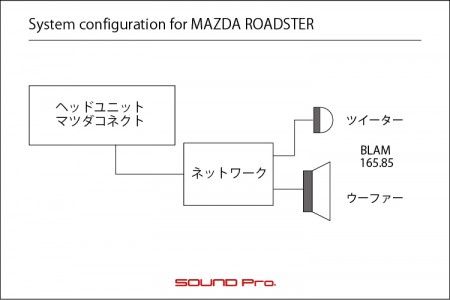 マツダロードスター（ND）のスピーカー交換の接続図です