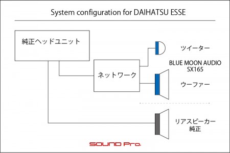 軽自動車（ダイハツ・エッセ）のスピーカー交換の接続図です。