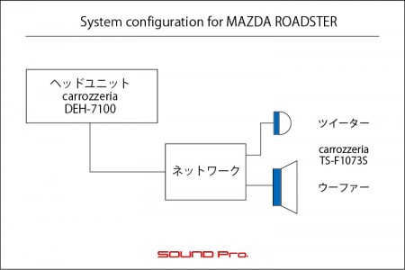 NDロードスターのデッキ交換とスピーカー交換の様子です。