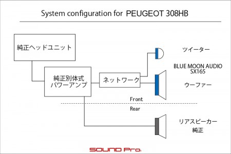 プジョー308HBのデッドニングとスピーカー交換のシステム図です
