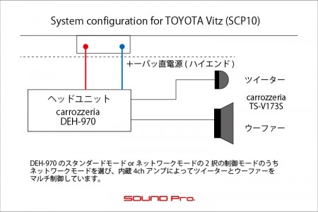 ヴィッツ(SCP10)のデッキとスピーカー交換のシステム図です