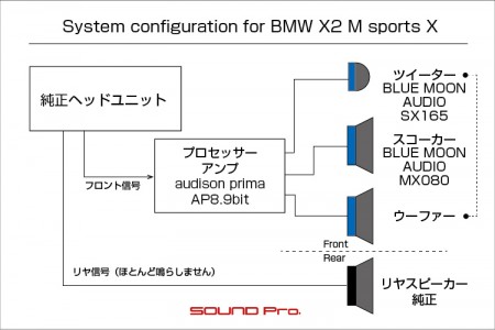 BMW X2(F39)のスピーカー交換とプロセッサー搭載の接続図です。