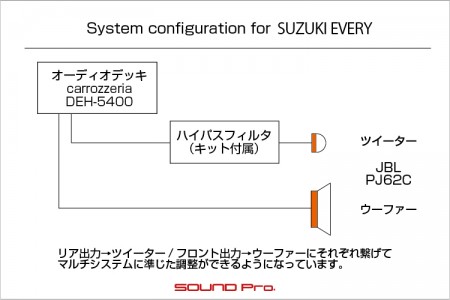 スズキ・エブリィのデッキ交換・スピーカー交換のシステム図です