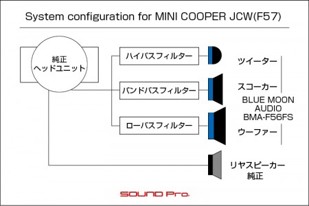 MINI F55/F56/F57/F60の3wayスピーカー交換のシステム図です