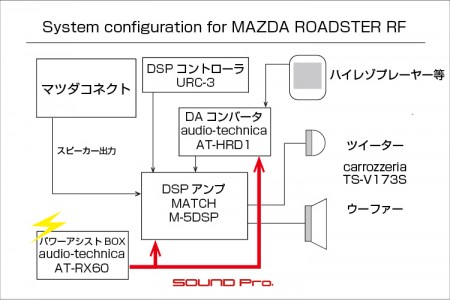 マツダ・ロードスターのスピーカー交換とDSP取り付けのシステム図です。