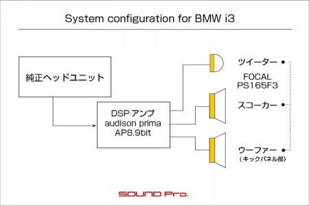 BMW i3のスピーカー交換とDSP投入のシステム図です