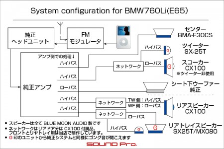 BMW760（E65）のスピーカー交換のシステム図です