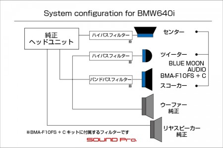 BMW6シリーズ（640i)のスピーカー交換のシステムチャートです