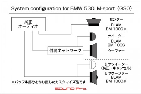 BMW 530i M-Sportのスピーカー交換のシステム図です。