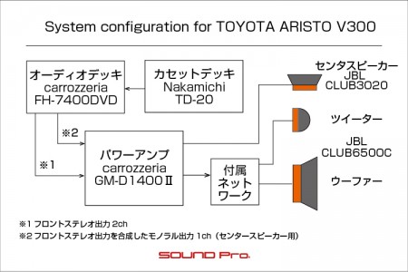 アリストのEMVを2DINデッキに交換しているところです。