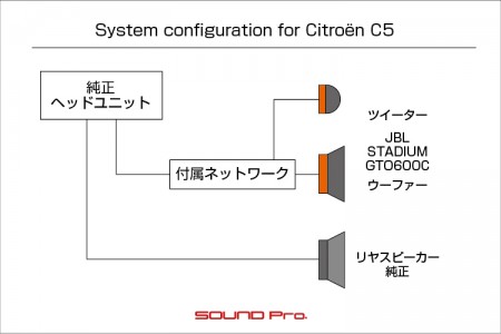 シトロエンC5のスピーカー交換の様子です