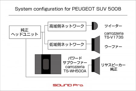 プジョーSUV5008のスピーカー交換のシステム図です