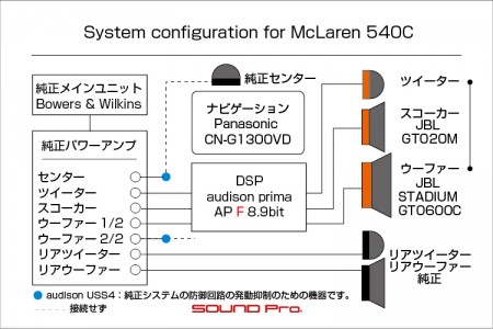 マクラーレンのナビ取り付け・スピーカー交換とDSPプロセッサーアンプ搭載の事例です