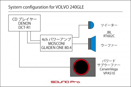 ボルボ240GLEのスピーカー交換・アンプ交換のシステム図です