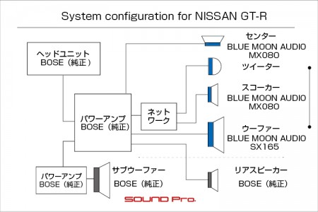 R35GT-Rのスピーカー交換のシステム図です