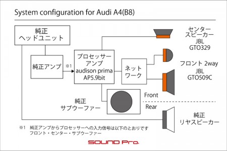 Audi A4のスピーカー交換・プロセッサー設置のシステム図です。