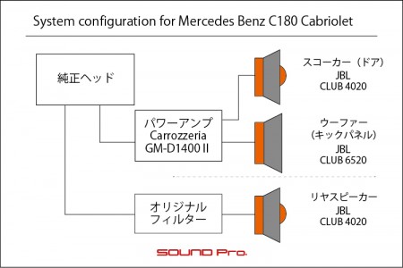 Cクラス（205）のスピーカー交換の事例です