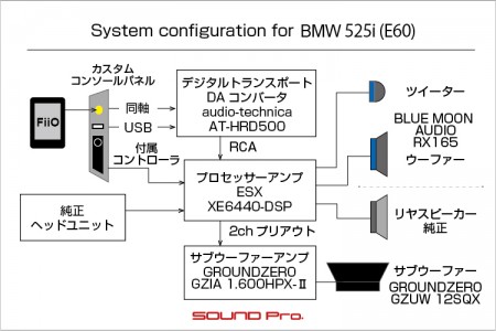 BMW5シリーズのスピーカー交換とDSP取り付けのシステム図です