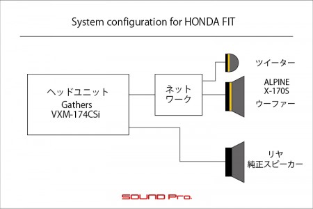 フィットのスピーカー交換のシステム図です