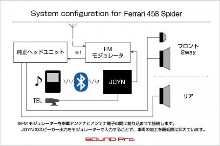 フェラーリ458のブルートゥース・ハンズフリー・オーディオ取り付けのシステム図です