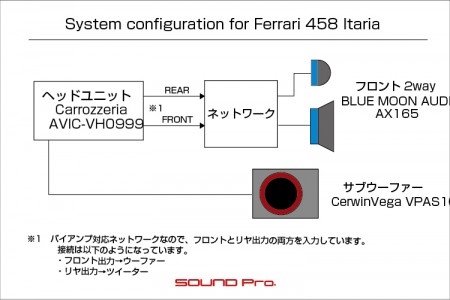 フェラーリのスピーカー交換とナビ取り付けのシステム図です