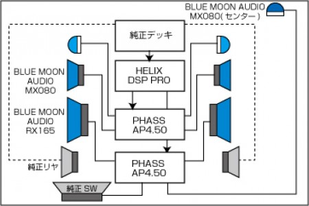 レクサスRX450hにBLUE MOON AUDIO RX165のシステム図です