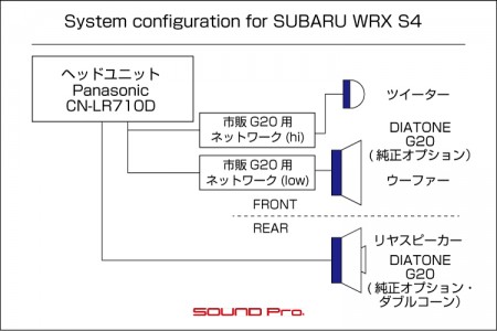 スバルWRXのスピーカー交換（G20に市販ネットワーク追加）の接続図です。
