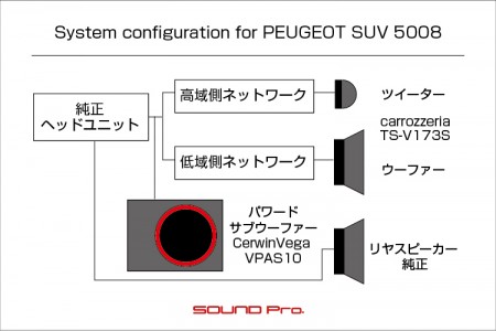 プジョーSUV5008のスピーカー交換のシステム図です