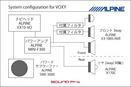 VOXYのフルアルパイン・スピーカー交換の様子です。ALPINE X3-180S-NVE/X170C/SWE-3000/MRV-F300