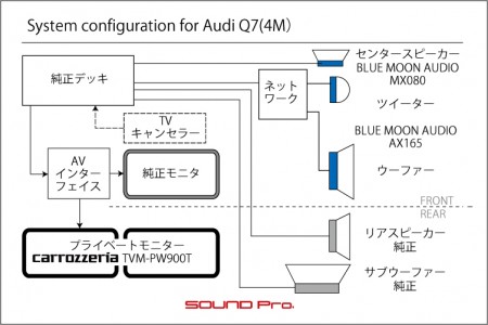 Audi Q7のスピーカー交換の接続図です。