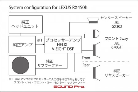 RX450hのプロセッサー追加・スピーカー交換のシステムチャートです。