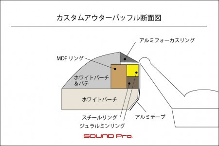 レガシィアウトバックのアウターバッフルの構造図です