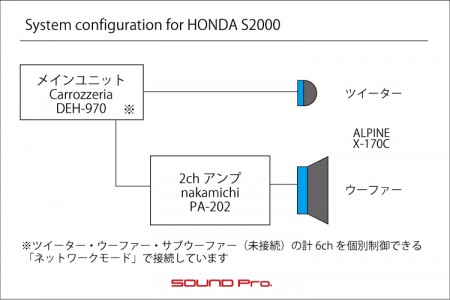 S2000のデッキ交換（DEH-970)とスピーカー交換の接続図です