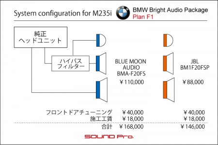 BMWM235iのスピーカー交換のシステムチャートです
