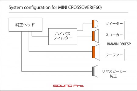 MINIクロスオーバー（F60）のスピーカー交換の接続図です。