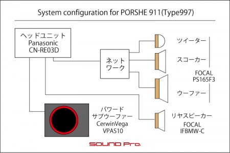 ポルシェ911(997)のナビ交換とスピーカー交換のシステム図です