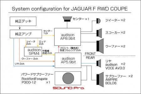 ジャガーFタイプのプロセッサー搭載とスピーカー交換の事例です。