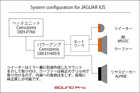 ジャガーXJSのスピーカー交換・アンプ増設のシステム図です