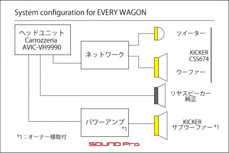 エブリィワゴン(DA64)のスピーカー交換とデッドニングのシステム図です