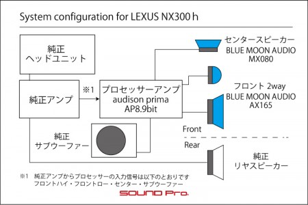 NX300ｈのスピーカー交換とプロセッサー搭載のシステム図です。