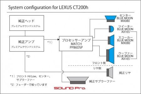 CT200ｈのプロセッサーアンプ搭載とスピーカー交換のシステム図です