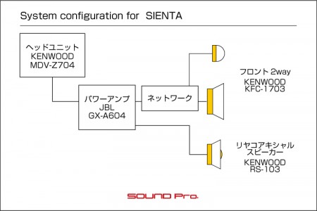 シエンタのスピーカー交換とアンプ増設のシステム図です