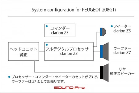 プジョー208GTiのオーディオインストールの接続図です