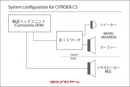 シトロエンC5のスピーカー交換のシステム図です