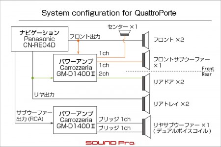 クアトロポルテの純正デッキ交換のシステム図です