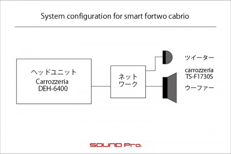 スマートフォーツーカブリオのスピーカー交換のシステム図です