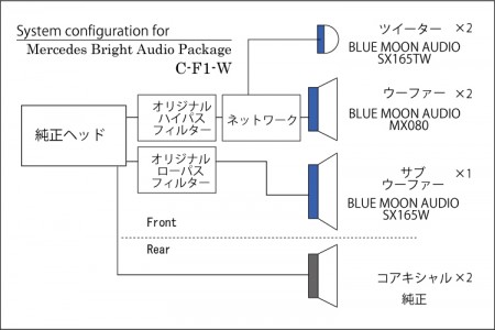 ÇクラスC220dのスピーカー交換のシステム図です